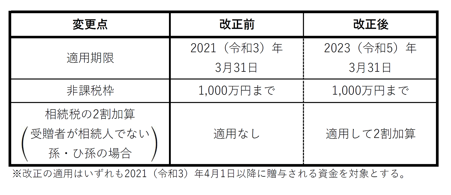 結婚子育て資金にかかる贈与税の非課税制度