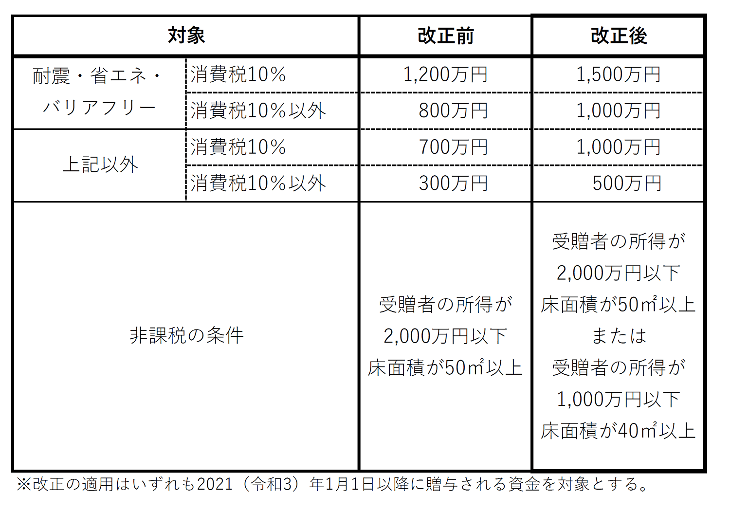 住宅取得等資金の贈与税の非課税枠