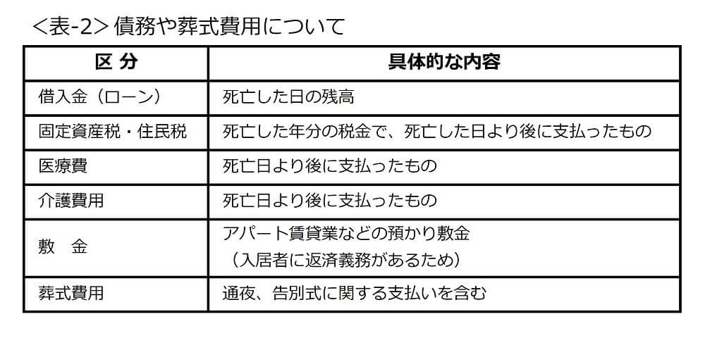 債務や葬式費用の内訳