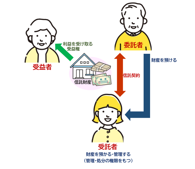 家族信託当事者