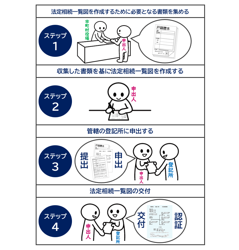 法定相続一覧図作成４つの手順