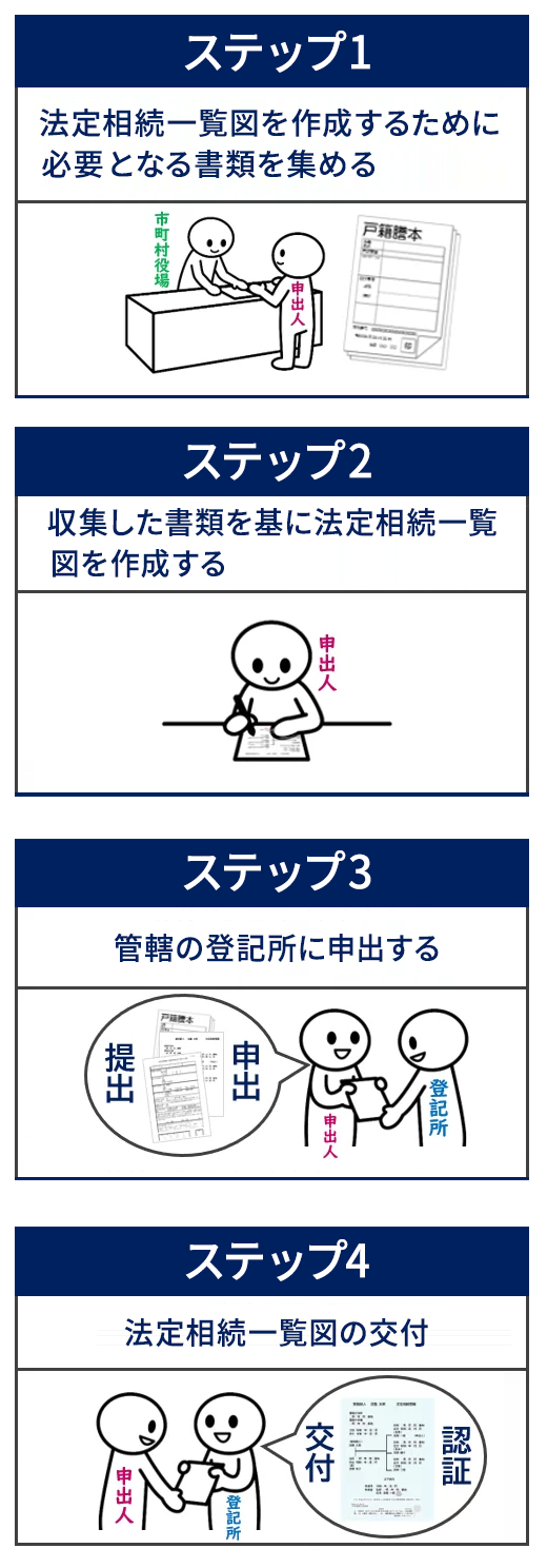 法定相続一覧図作成４つの手順