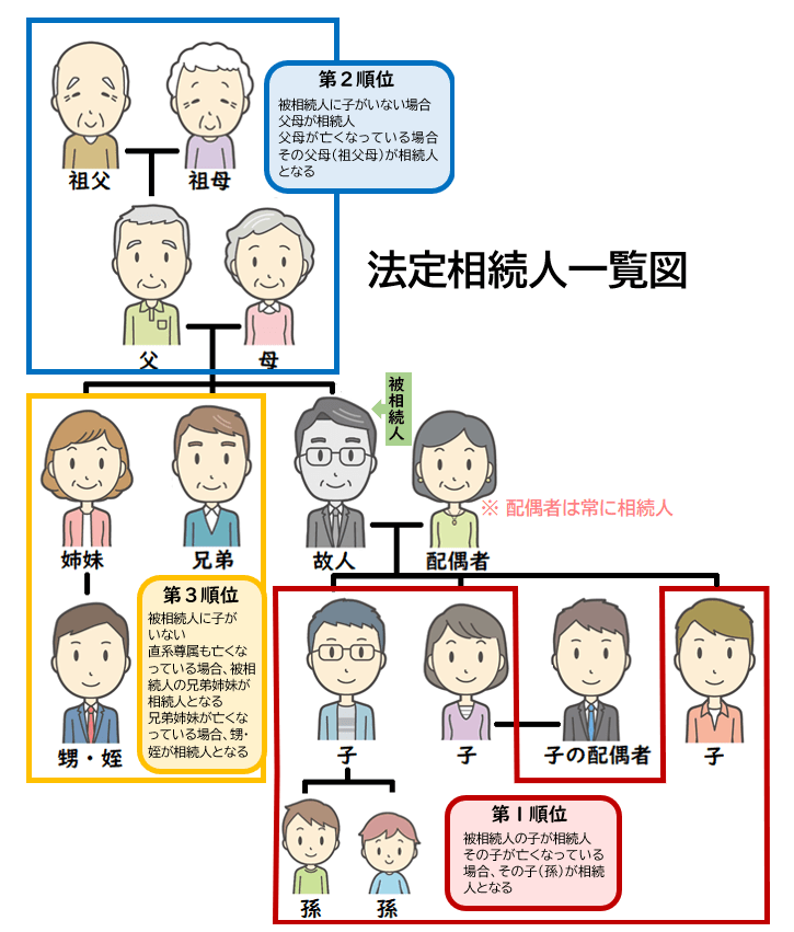 法定相続人一覧図