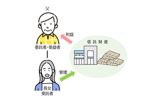 【家族信託】しくみ、費用や税金、メリットデメリットを解説