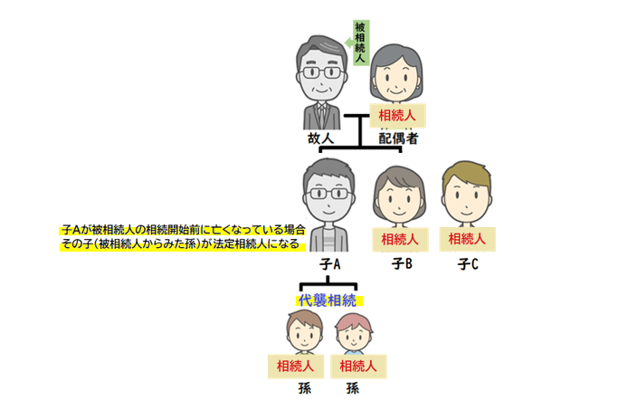 代襲相続とは？代襲相続が起きるときの図