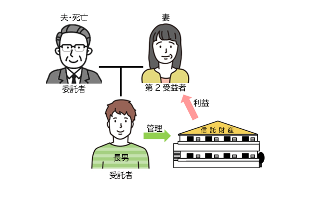 妻の生計を確保