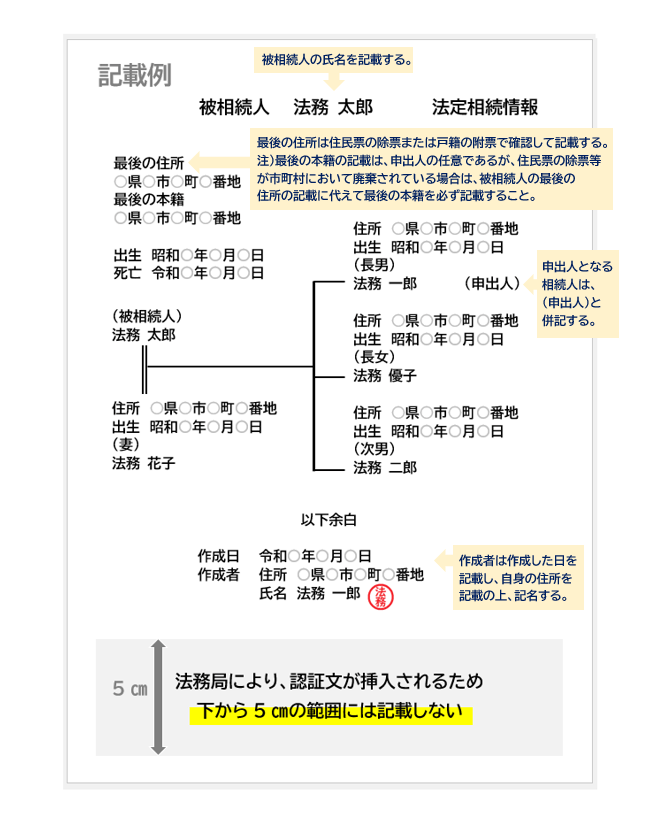 法定相続情報一覧図