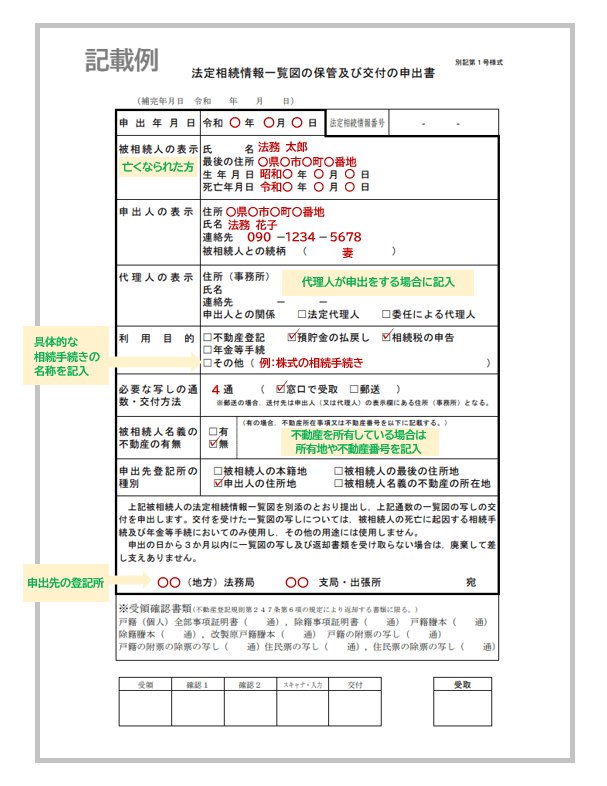 法定相続情報一覧図の申出書記載例