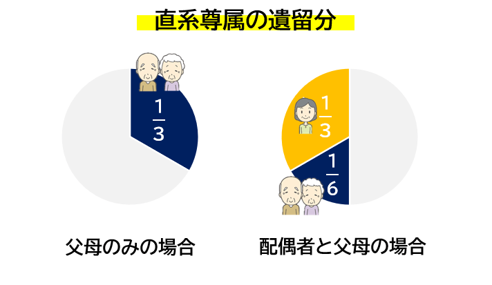 直系尊属の遺留分は