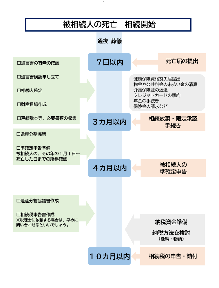 相続税申告期限前の10ヶ月のタイムスケジュール