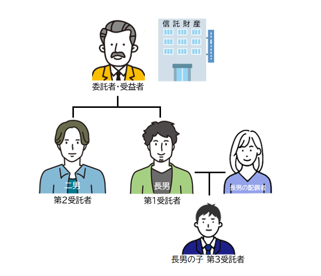 【家族信託】しくみ、費用や税金、メリットデメリットを解説