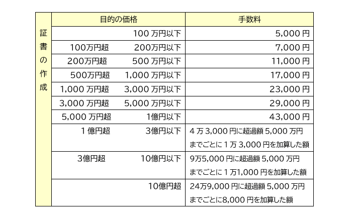 公正証書作成手数料