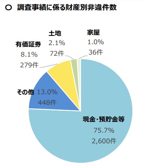 令和元年事務年度贈与税非違割合