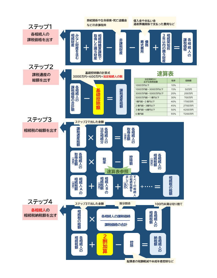 遺贈の計算方法