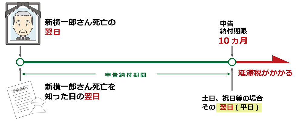 延滞税の納付期間