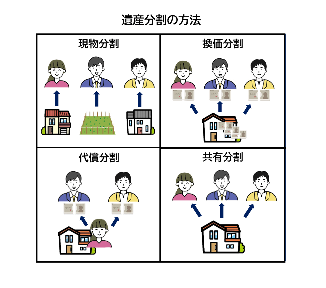 換価分割、代償分割、共有分割、現物分割の4つの分割方法のイメージ図