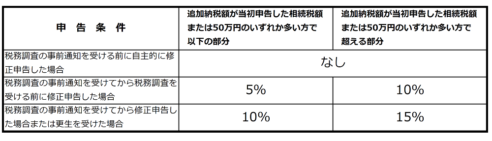 相続税の過少申告加算税、税率表