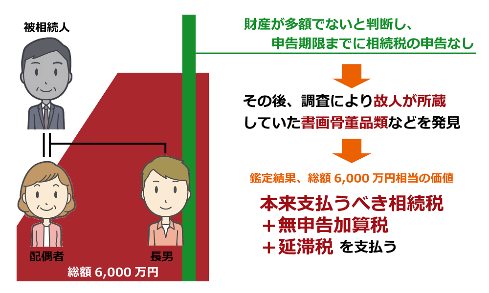 財産が多額でないと判断し、申告期限までに相続税申告をせず、無申告加算税と延滞税を支払った例。