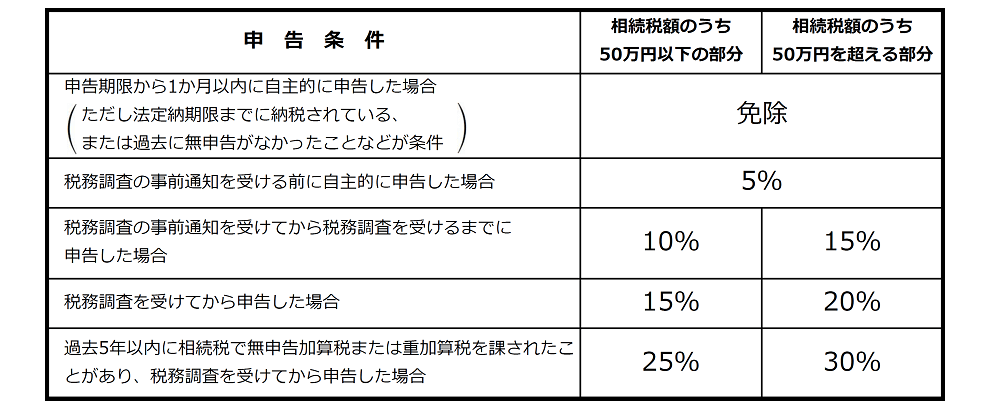 無申告加算税税率表