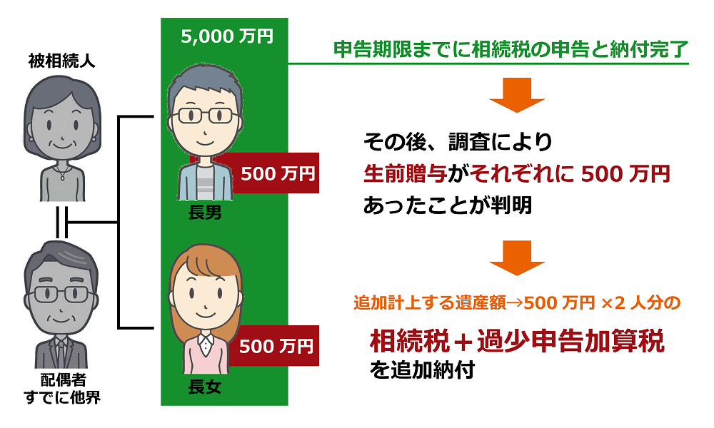 申告期限までに相続税申告完了したが、生前贈与があったことが税務調査でわかり、過少申告加算税を追加納付しなければいけなかった例