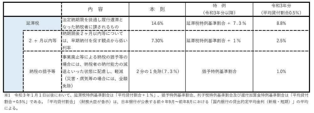 延滞税の税率表