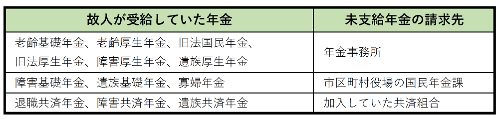 未支給年金の請求先