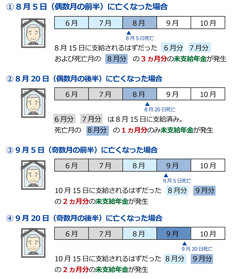 月数ごとのもらえる未支給年金