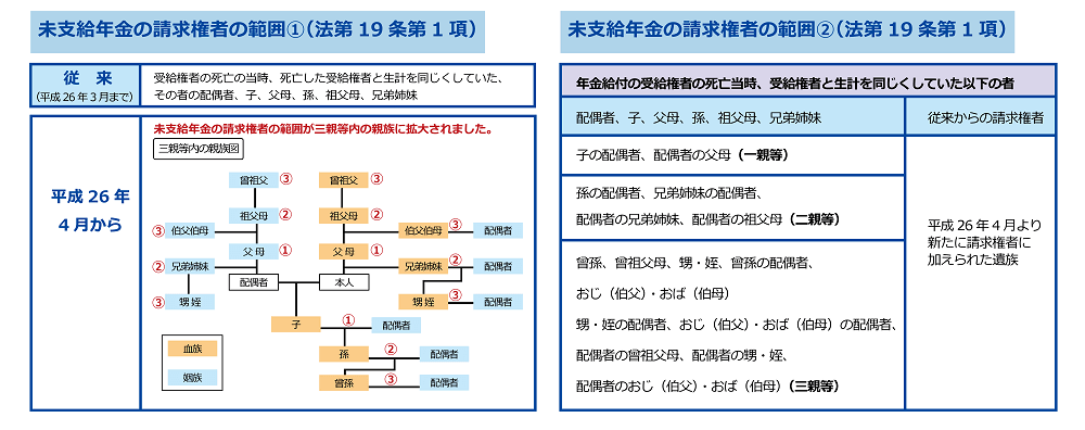 未支給年金請求者の範囲