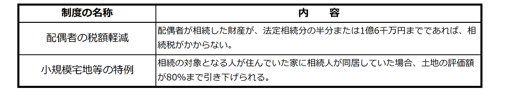 配偶者の税額軽減や、小規模宅地の特例の内容説明