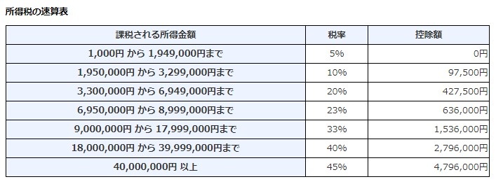 所得税の早見表