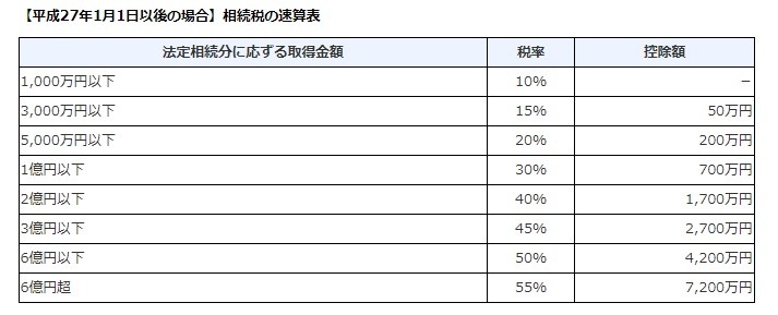 相続税の速算表