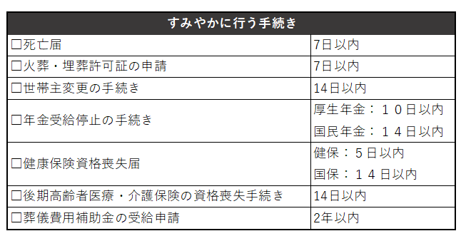 親が死んだら、速やかに行う手続きは、死亡届、火葬埋葬許可証の申請、世帯主変更の手続き、年金受給停止の手続き、健康保険資格喪失届、後期高齢者医療・介護保険の喪失手続き、そう日費用補助金の受給申請です。