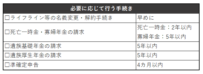 親が死んだら必要に応じて行う手続きは、ライフライン等の名義変更・解約手続き、死亡一時金寡婦年金の請求、遺族基礎年金、厚生年金の請求、準確定申告です。