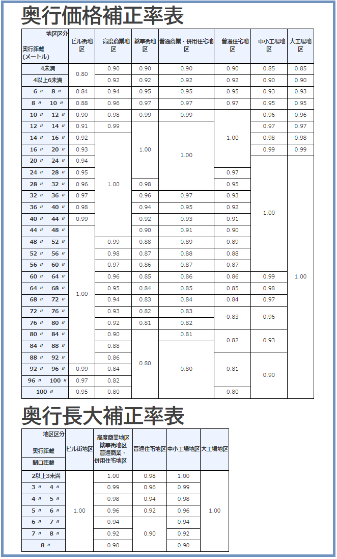 奥行価格補正率表、奥行頂戴補正率表