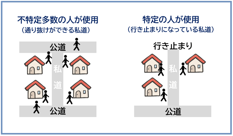 私道評価の基準