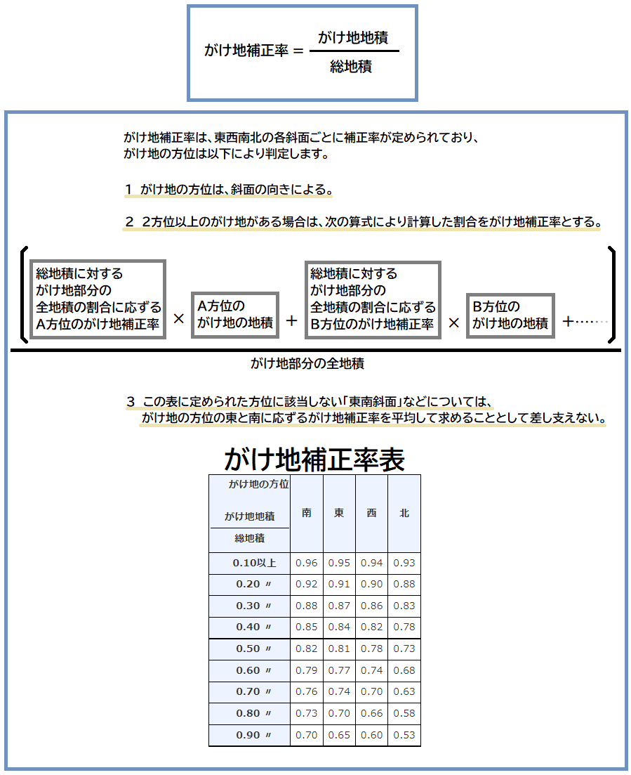 崖地補正率の求め方