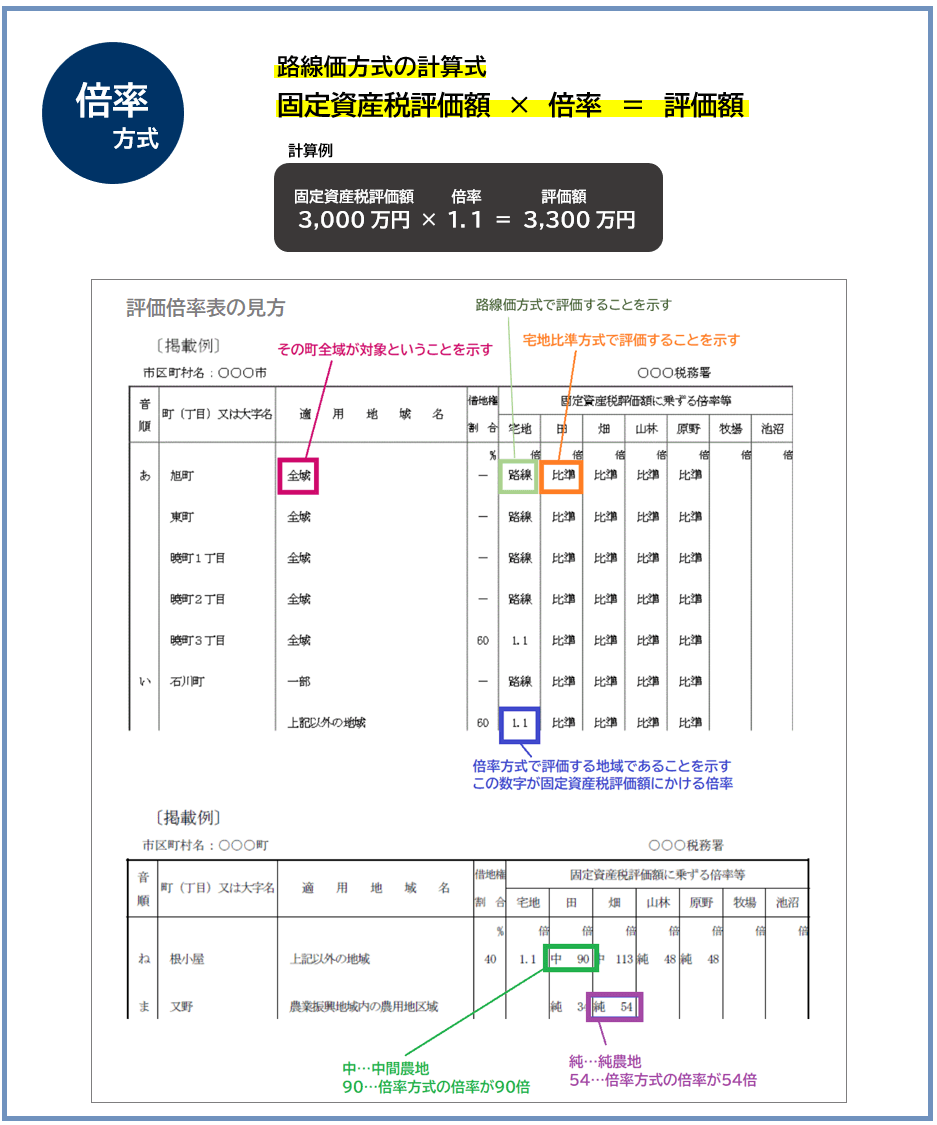 倍率方式