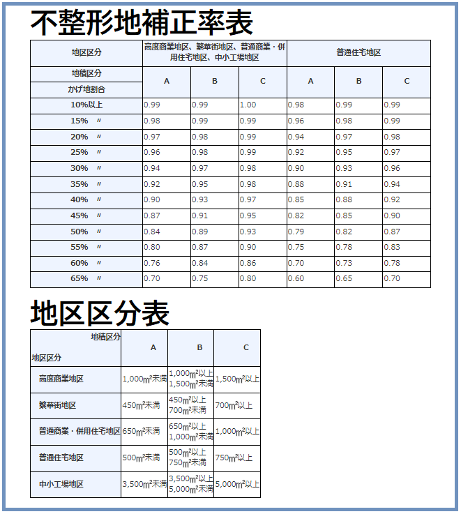 不整形地補正率表