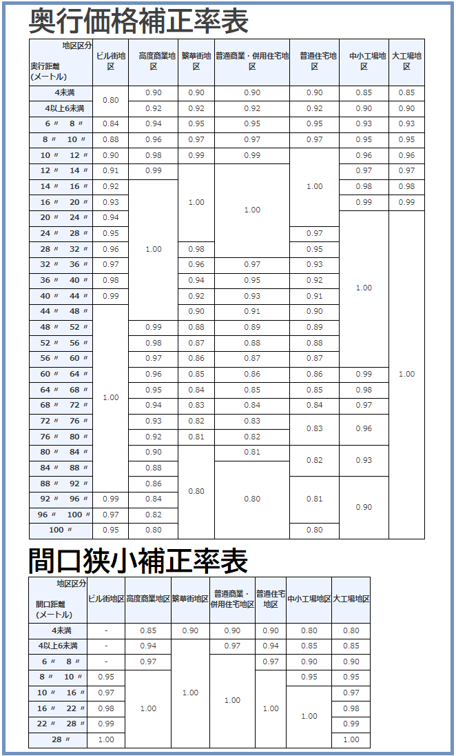 間口狭小地補正率表