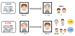 代襲相続と数次相続の違い