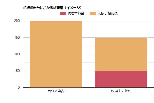 相続税申告にかかる総費用