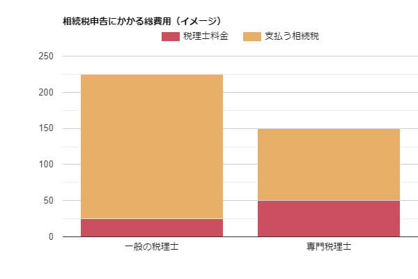 相続税申告にかかる総費用