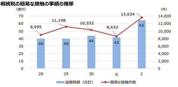 相続税簡易調査