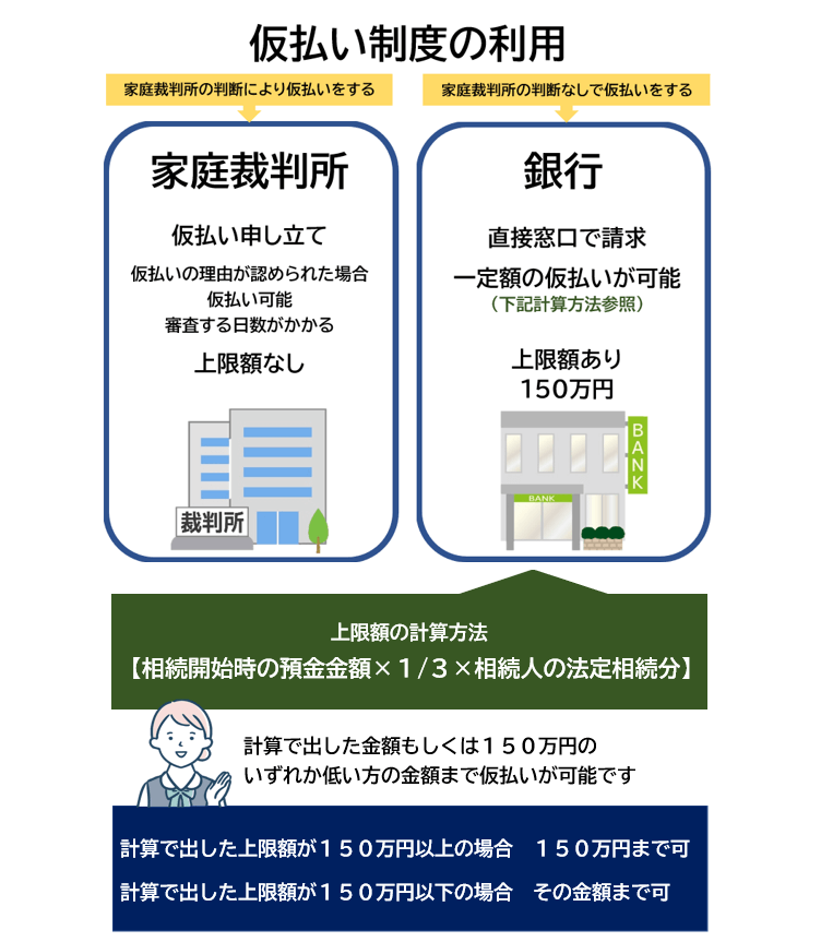 仮払い制度を銀行で利用すると、上限額は、相続開始時の税金×1/3×相続人の法定相続分（最高150万円）