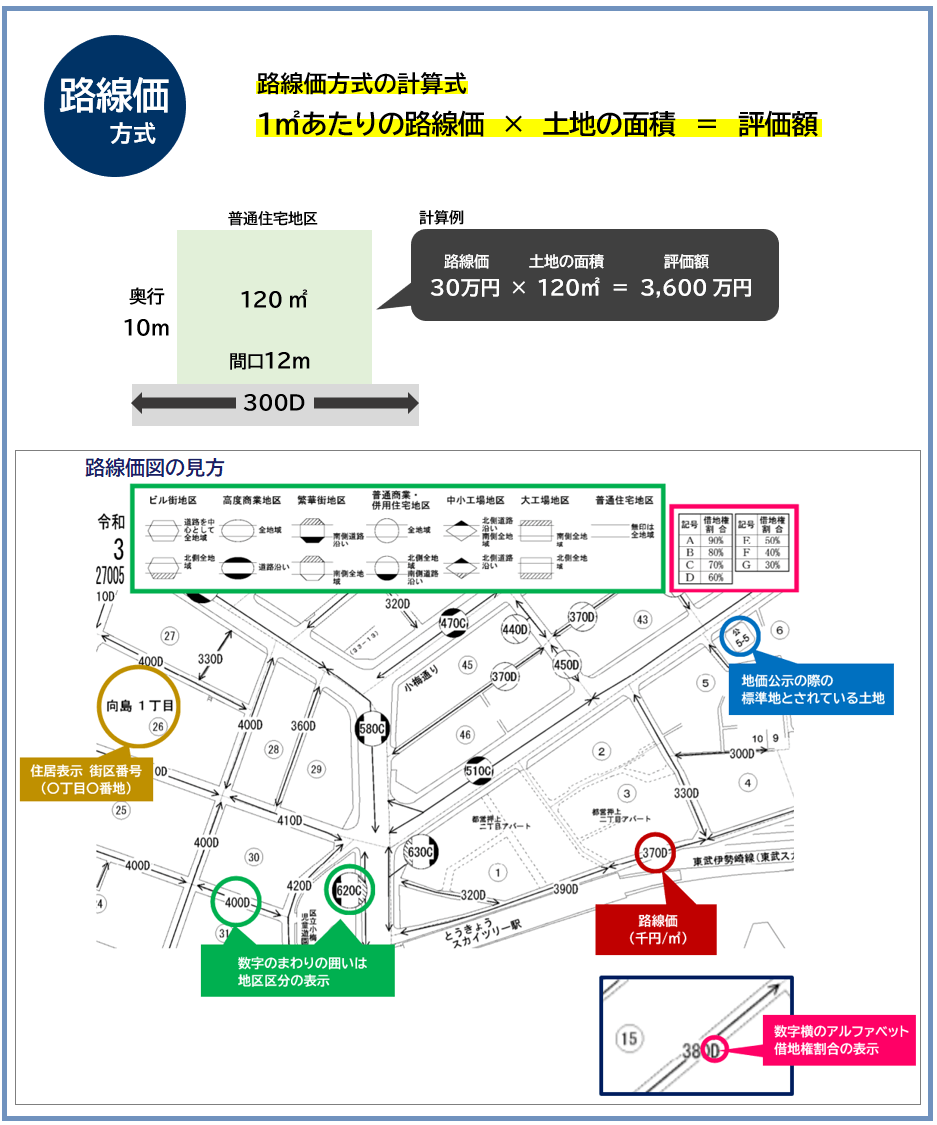 路線価方式