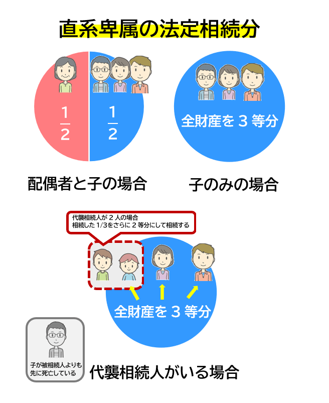 直系卑属の法定相続分の図