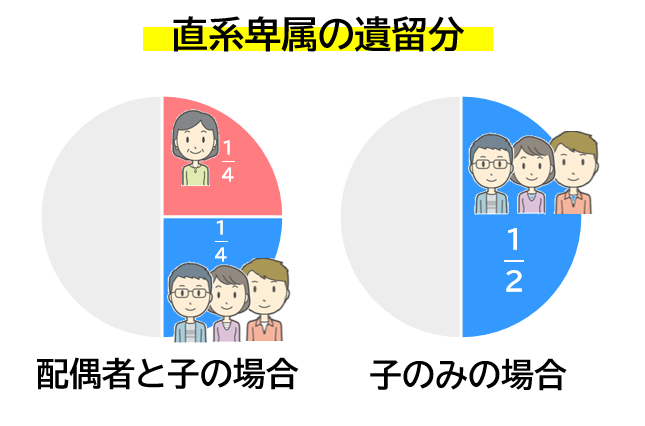 直系卑属の遺留分