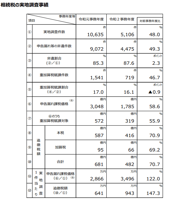 令和2事務年度相続税の実地調査