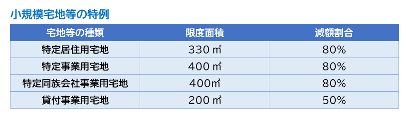 小規模宅地の特例と4つの宅地