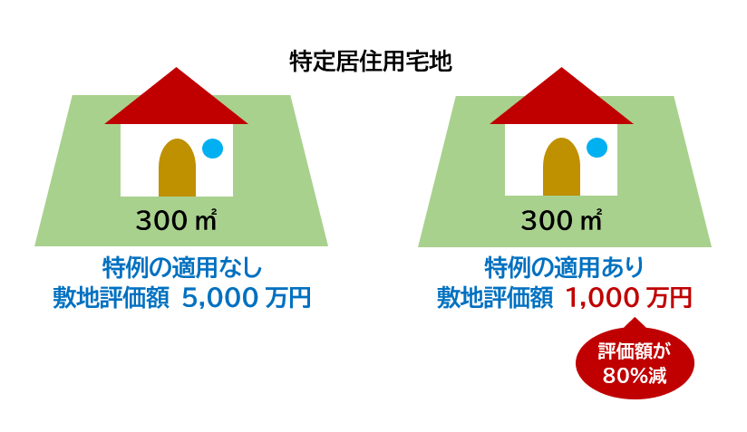 小規模宅地の特例。特定居住用宅地